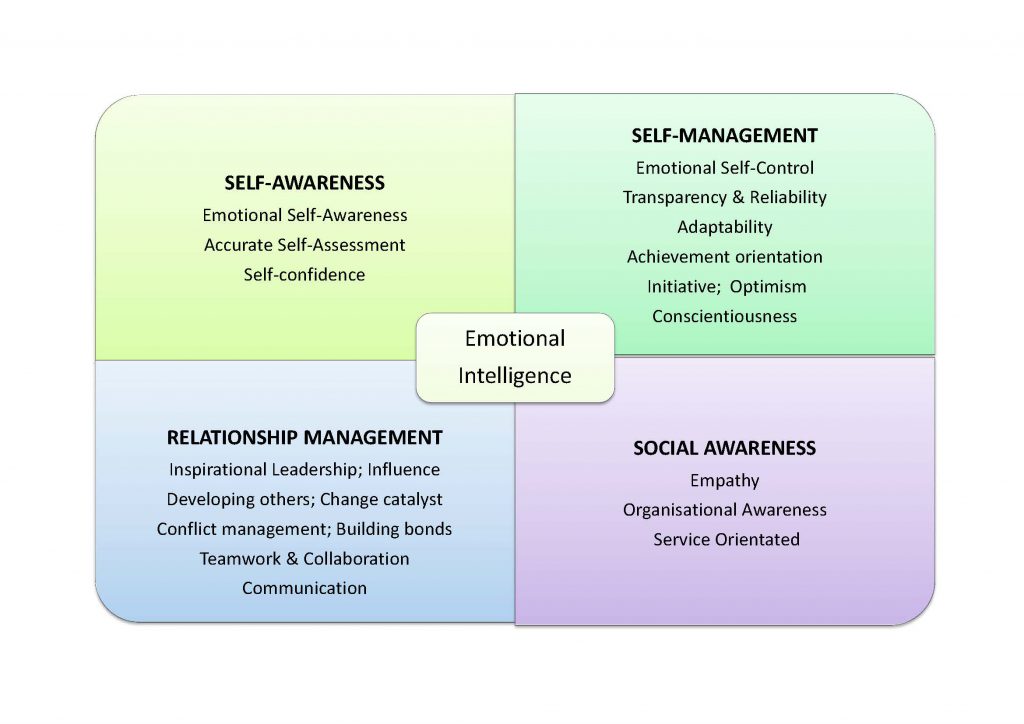 The Four Domains of Emotional Intelligence