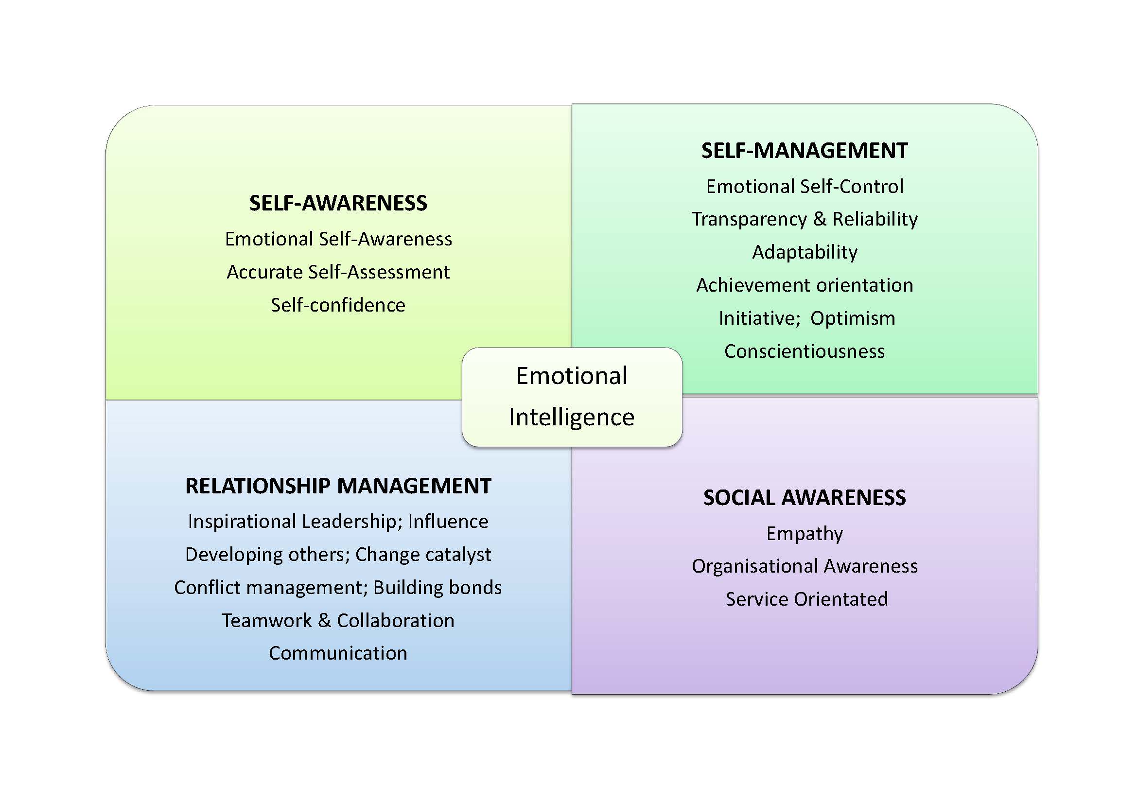 what are the 4 emotional types