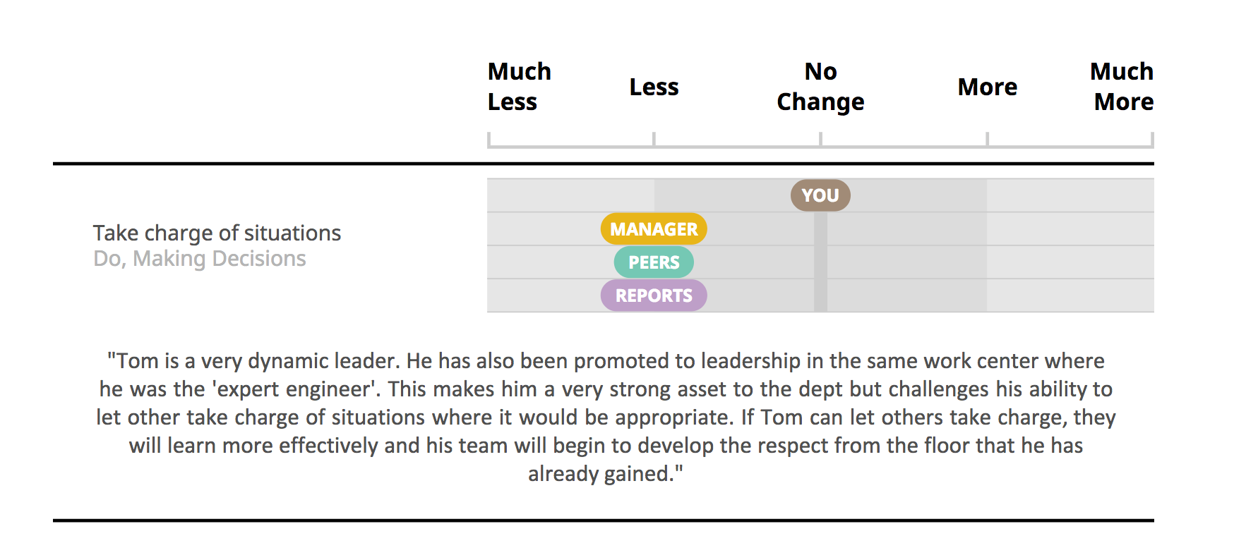 Behavioural Development for Leaders